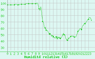 Courbe de l'humidit relative pour Carpentras (84)