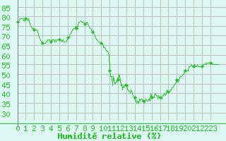 Courbe de l'humidit relative pour Chteaudun (28)