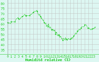 Courbe de l'humidit relative pour Belfort-Dorans (90)