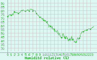 Courbe de l'humidit relative pour Lyon - Bron (69)