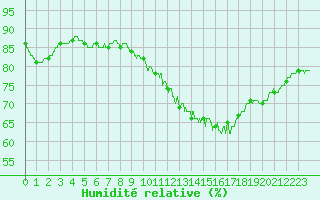 Courbe de l'humidit relative pour Beauvais (60)