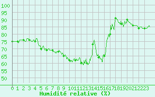 Courbe de l'humidit relative pour Solenzara - Base arienne (2B)