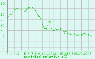 Courbe de l'humidit relative pour Toulon (83)