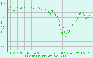 Courbe de l'humidit relative pour Angoulme - Brie Champniers (16)