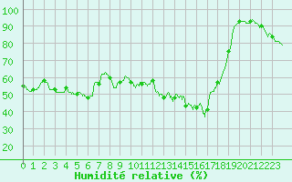 Courbe de l'humidit relative pour Mont-Saint-Vincent (71)