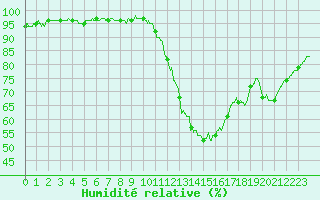 Courbe de l'humidit relative pour Toulouse-Francazal (31)