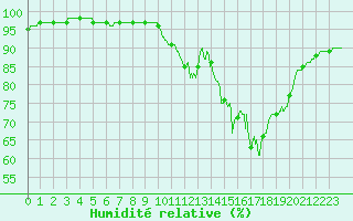 Courbe de l'humidit relative pour Villacoublay (78)