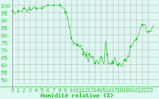 Courbe de l'humidit relative pour Cambrai / Epinoy (62)