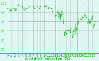Courbe de l'humidit relative pour Mont-de-Marsan (40)