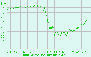 Courbe de l'humidit relative pour Gourdon (46)