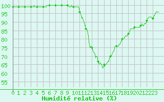 Courbe de l'humidit relative pour Colmar (68)