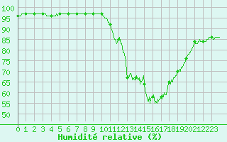 Courbe de l'humidit relative pour Lanvoc (29)