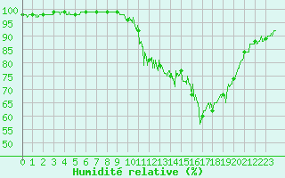Courbe de l'humidit relative pour Saint Roman-Diois (26)