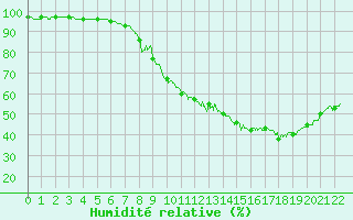 Courbe de l'humidit relative pour Cabrires-d'Avignon (84)