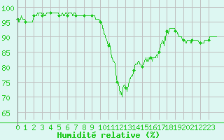 Courbe de l'humidit relative pour Paris - Montsouris (75)