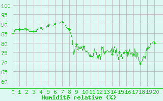 Courbe de l'humidit relative pour Dinard (35)