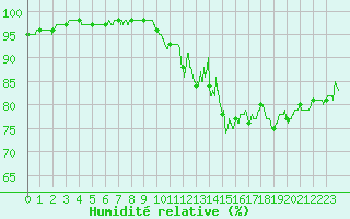 Courbe de l'humidit relative pour Rodez (12)