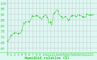 Courbe de l'humidit relative pour Saint-Quentin (02)