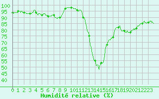 Courbe de l'humidit relative pour Romorantin (41)