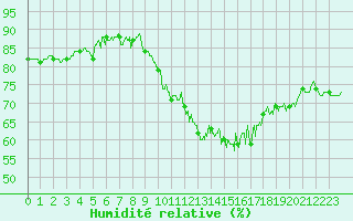 Courbe de l'humidit relative pour Reims-Prunay (51)