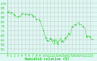 Courbe de l'humidit relative pour Hyres (83)