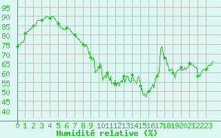 Courbe de l'humidit relative pour Metz (57)