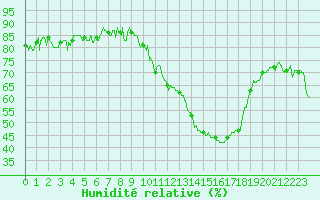 Courbe de l'humidit relative pour Gourdon (46)
