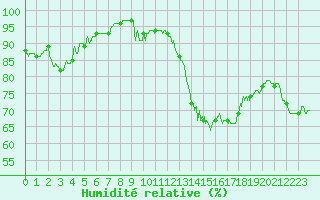 Courbe de l'humidit relative pour Salon-de-Provence (13)