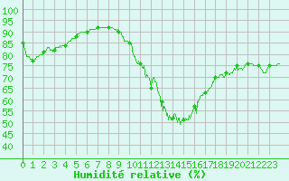 Courbe de l'humidit relative pour Lyon - Saint-Exupry (69)