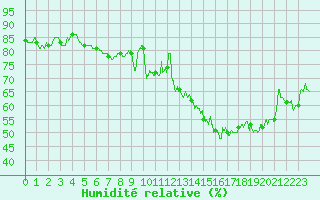 Courbe de l'humidit relative pour Cap de la Hve (76)