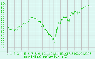 Courbe de l'humidit relative pour Tours (37)
