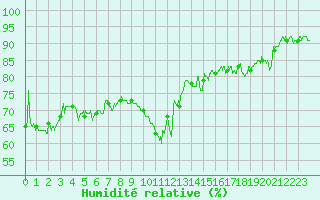 Courbe de l'humidit relative pour Nice (06)