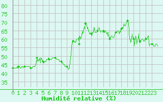 Courbe de l'humidit relative pour Nice (06)