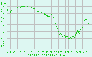 Courbe de l'humidit relative pour Troyes (10)
