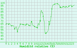 Courbe de l'humidit relative pour Istres (13)