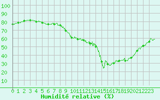 Courbe de l'humidit relative pour Toulouse-Blagnac (31)