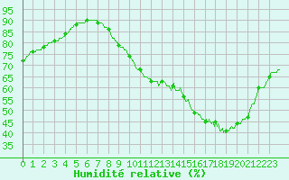 Courbe de l'humidit relative pour Ile d'Yeu - Saint-Sauveur (85)