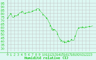Courbe de l'humidit relative pour Biscarrosse (40)