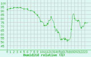 Courbe de l'humidit relative pour Lille (59)