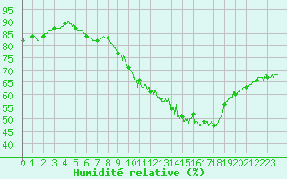 Courbe de l'humidit relative pour Deauville (14)