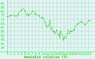 Courbe de l'humidit relative pour Mont-Saint-Vincent (71)