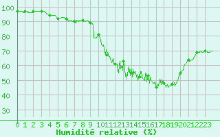 Courbe de l'humidit relative pour Mcon (71)