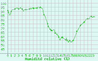 Courbe de l'humidit relative pour Abbeville (80)