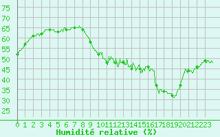 Courbe de l'humidit relative pour Millau - Soulobres (12)