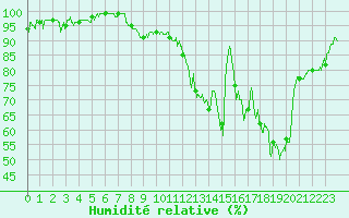 Courbe de l'humidit relative pour Guret Saint-Laurent (23)