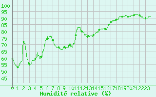 Courbe de l'humidit relative pour Leucate (11)