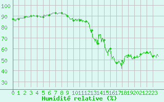 Courbe de l'humidit relative pour Cap de la Hve (76)