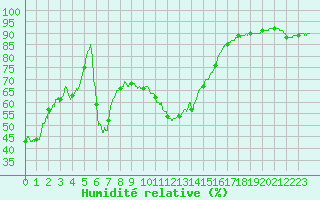 Courbe de l'humidit relative pour Chambry / Aix-Les-Bains (73)