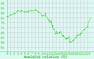 Courbe de l'humidit relative pour Le Mans (72)