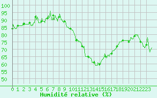 Courbe de l'humidit relative pour Rodez (12)